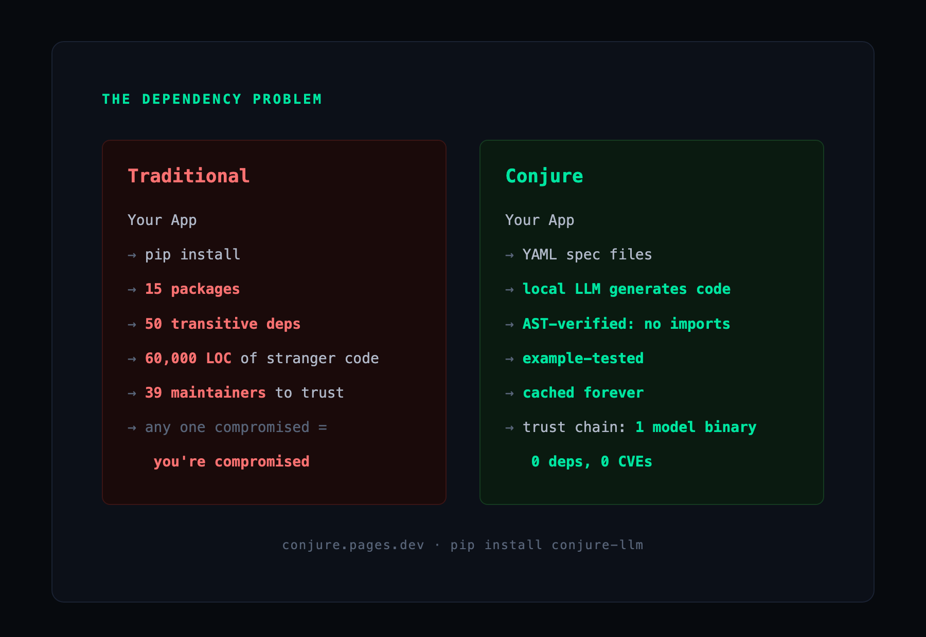 Traditional dependency chain expanding to dozens of packages and maintainers, versus Conjure generating verified code from a local model with a single trust anchor.