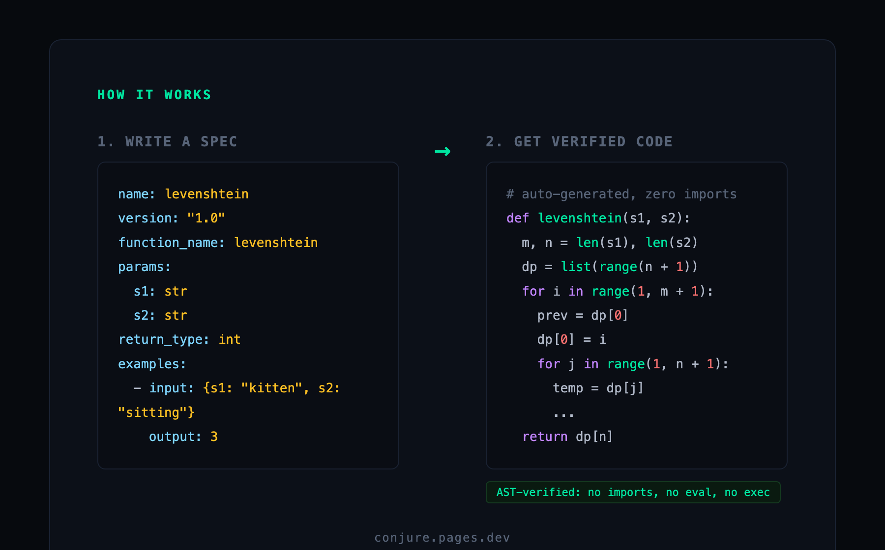 A levenshtein.yaml specification on the left with a function signature and examples, producing verified import-free Python on the right.