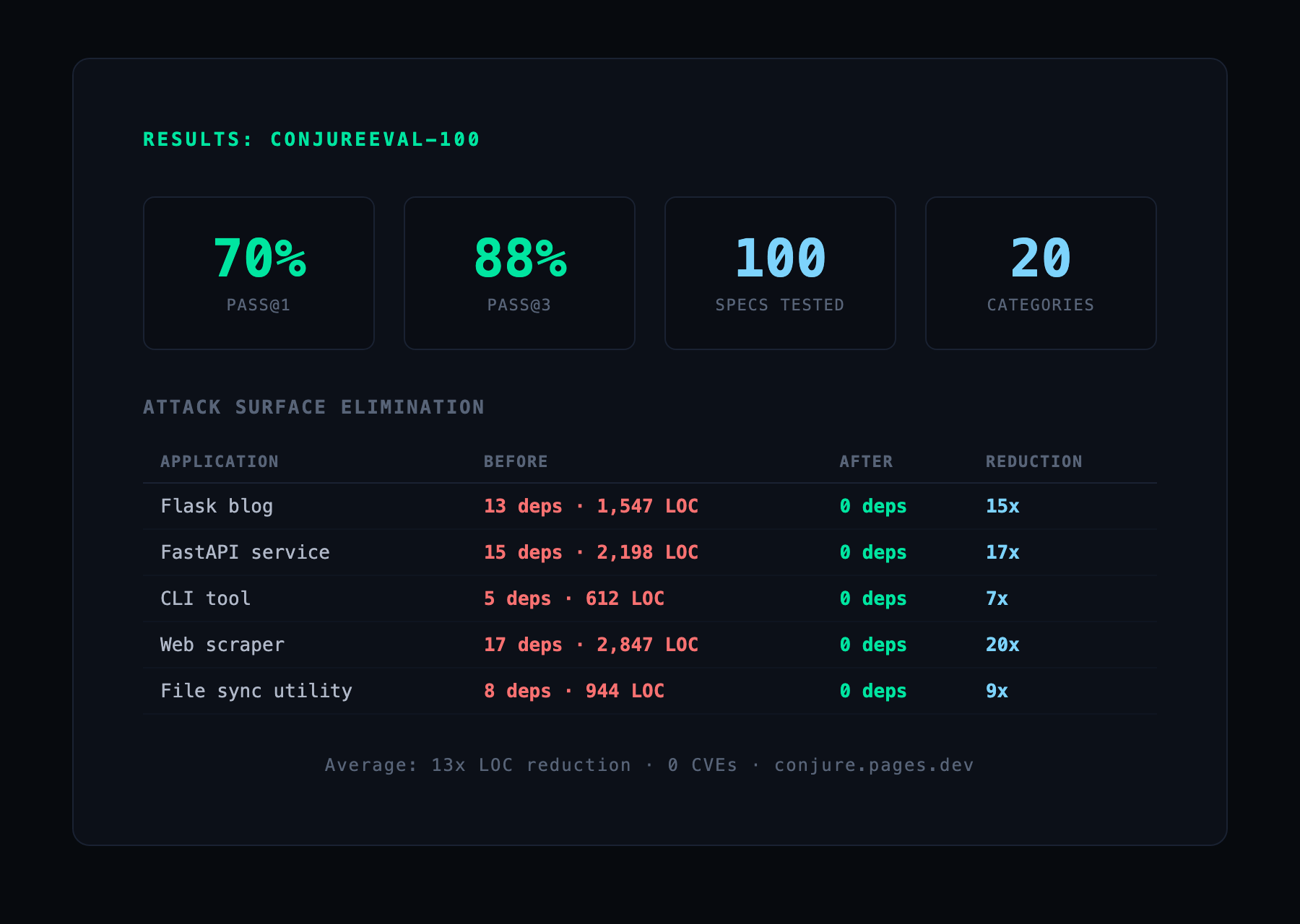 ConjureEval-100 results: 70% pass@1, 88% pass@3, with an attack-surface table showing 15x to 20x dependency reduction across five applications.
